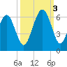 Capers Island tide chart for Monday, October 3, 2022