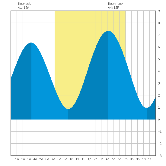 Capers Island tide chart for Tuesday, October 4, 2022