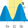 Capers Island tide chart for Wednesday, October 5, 2022