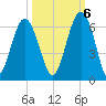 Capers Island tide chart for Thursday, October 6, 2022