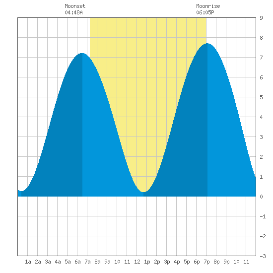 Capers Island tide chart for Friday, October 7, 2022