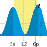 Capers Island tide chart for Friday, October 7, 2022
