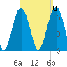 Capers Island tide chart for Saturday, October 8, 2022