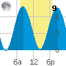 Capers Island tide chart for Sunday, October 9, 2022
