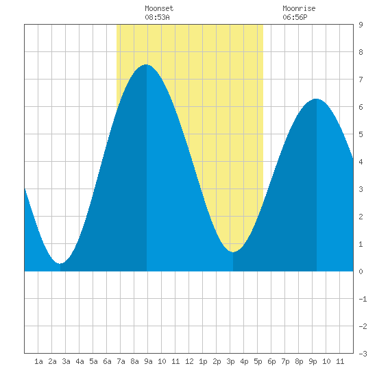Capers Island tide chart for Thursday, November 10, 2022