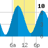Capers Island tide chart for Thursday, November 10, 2022
