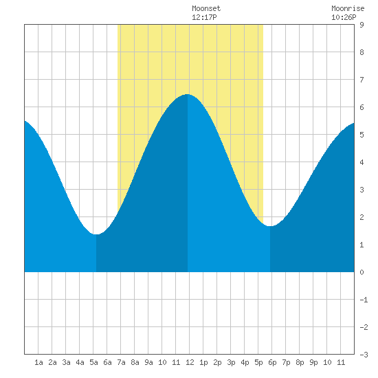 Capers Island tide chart for Monday, November 14, 2022