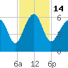 Capers Island tide chart for Monday, November 14, 2022