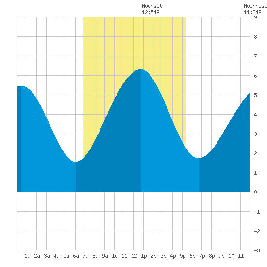 Capers Island tide chart for Tuesday, November 15, 2022