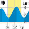 Capers Island tide chart for Wednesday, November 16, 2022