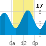 Capers Island tide chart for Thursday, November 17, 2022