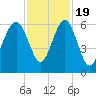 Capers Island tide chart for Saturday, November 19, 2022