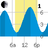 Capers Island tide chart for Tuesday, November 1, 2022