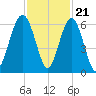 Capers Island tide chart for Monday, November 21, 2022