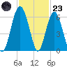 Capers Island tide chart for Wednesday, November 23, 2022