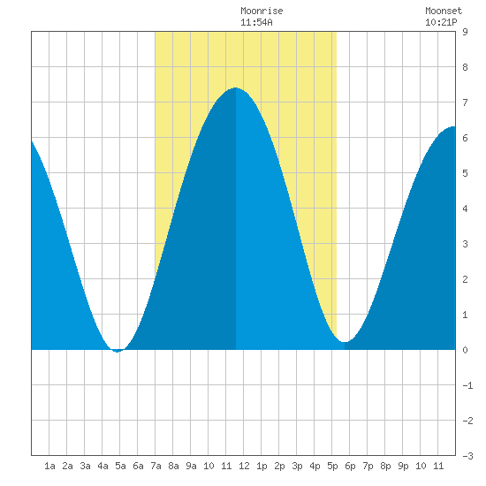 Capers Island tide chart for Monday, November 28, 2022