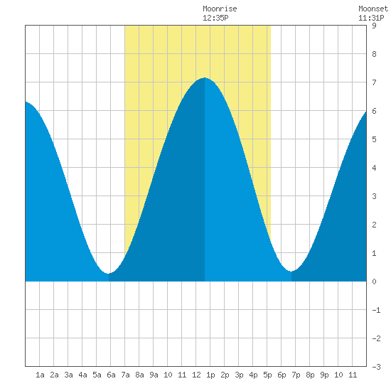 Capers Island tide chart for Tuesday, November 29, 2022