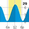 Capers Island tide chart for Tuesday, November 29, 2022