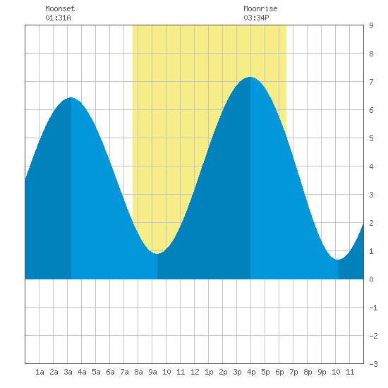 Capers Island tide chart for Wednesday, November 2, 2022
