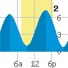 Capers Island tide chart for Wednesday, November 2, 2022