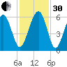 Capers Island tide chart for Wednesday, November 30, 2022