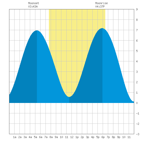 Capers Island tide chart for Friday, November 4, 2022