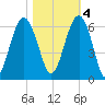 Capers Island tide chart for Friday, November 4, 2022