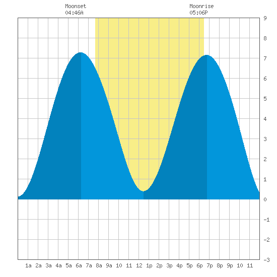 Capers Island tide chart for Saturday, November 5, 2022