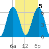 Capers Island tide chart for Saturday, November 5, 2022