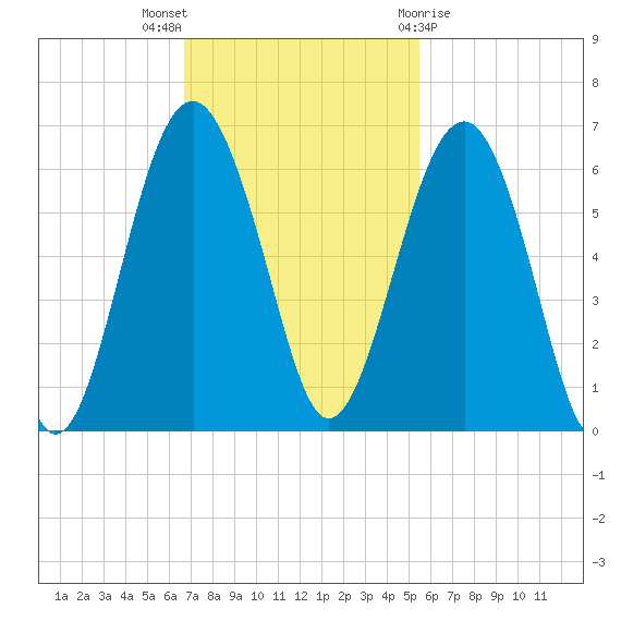 Capers Island tide chart for Sunday, November 6, 2022