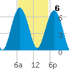 Capers Island tide chart for Sunday, November 6, 2022