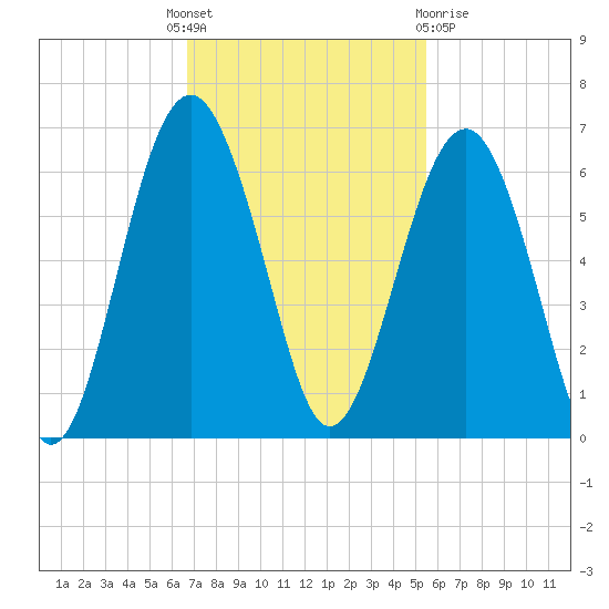 Capers Island tide chart for Monday, November 7, 2022