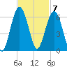 Capers Island tide chart for Monday, November 7, 2022