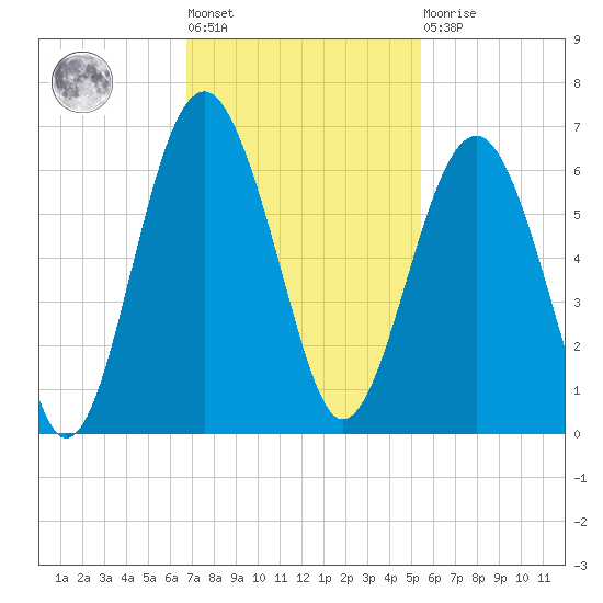 Capers Island tide chart for Tuesday, November 8, 2022