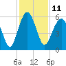 Capers Island tide chart for Sunday, December 11, 2022
