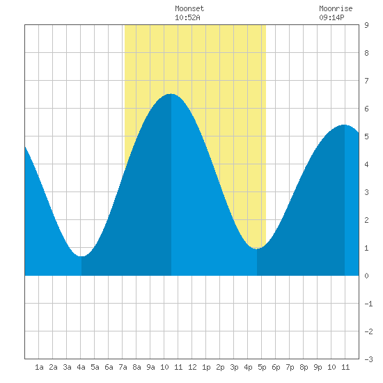 Capers Island tide chart for Monday, December 12, 2022
