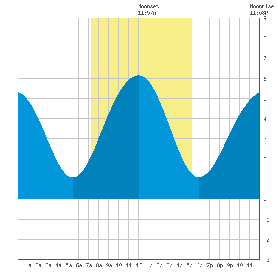 Capers Island tide chart for Wednesday, December 14, 2022