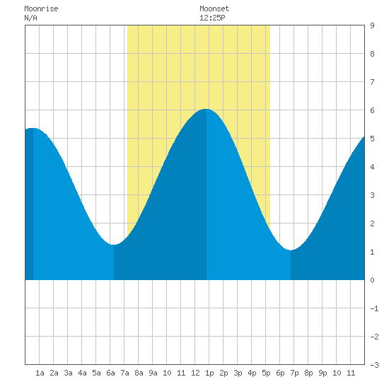 Capers Island tide chart for Thursday, December 15, 2022