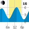 Capers Island tide chart for Friday, December 16, 2022