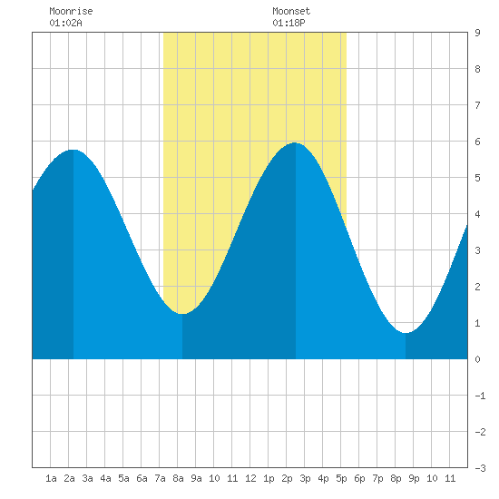 Capers Island tide chart for Saturday, December 17, 2022