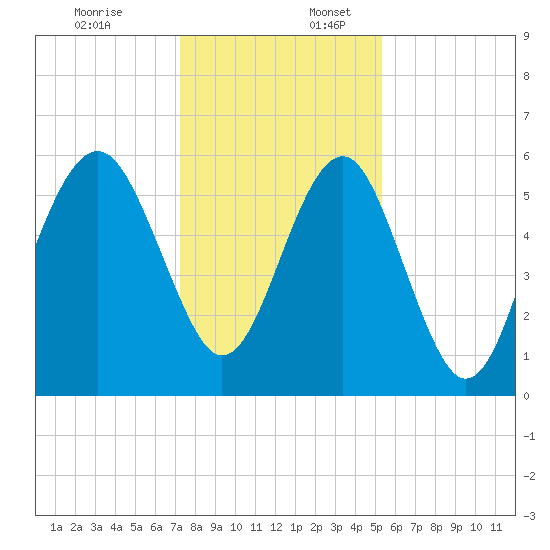Capers Island tide chart for Sunday, December 18, 2022