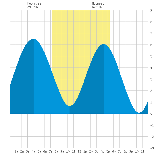Capers Island tide chart for Monday, December 19, 2022