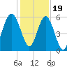 Capers Island tide chart for Monday, December 19, 2022