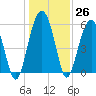 Capers Island tide chart for Monday, December 26, 2022