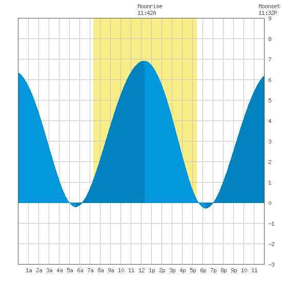Capers Island tide chart for Wednesday, December 28, 2022