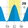 Capers Island tide chart for Wednesday, December 28, 2022