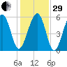 Capers Island tide chart for Thursday, December 29, 2022