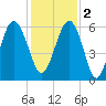 Capers Island tide chart for Friday, December 2, 2022
