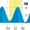 Capers Island tide chart for Friday, December 30, 2022