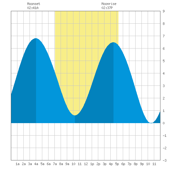 Capers Island tide chart for Saturday, December 3, 2022